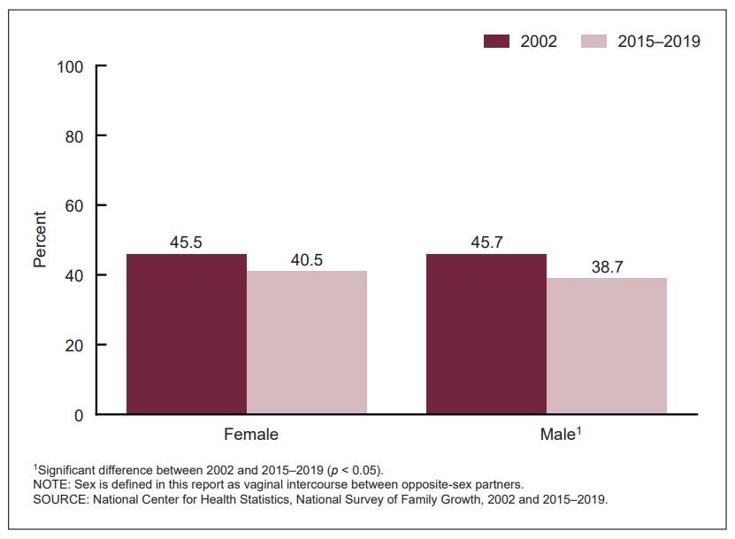 Statistics on virginity